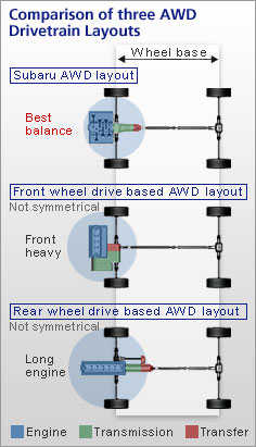 Subaru engine mount locations comparison