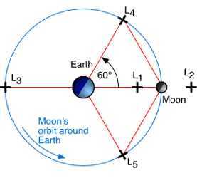 lagrange points diagram