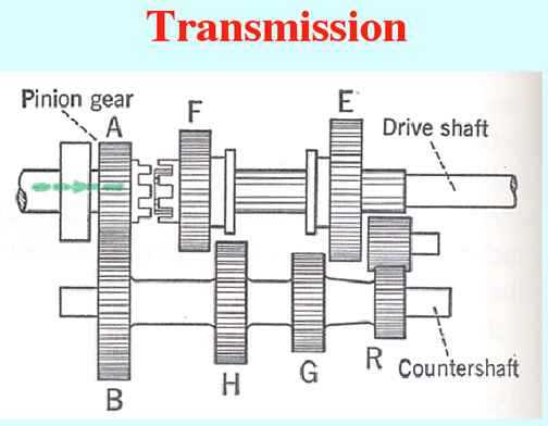 Manual Transmission Diagram