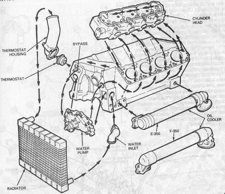 A diagram of the flow of coolant through the 6.9 liter International-Navistar IDI diesel engine and its 7.3 liter descendants from International and from Ford.